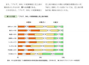 SNSの更新状況と売上の関係