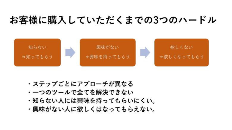 Web集客は色々なことをやらなければならないが 一つ一つやることは最小限でよい コムサポートオフィスブログ Web集客は色々なことをやらなければならないが 一つ一つやることは最小限でよい コムサポートオフィスブログ