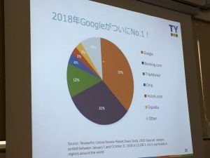 2018年Googleのシェア1位