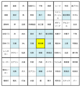 宿泊業を中心としたマンダラチャート