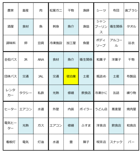 宿泊業を中心としたマンダラチャート