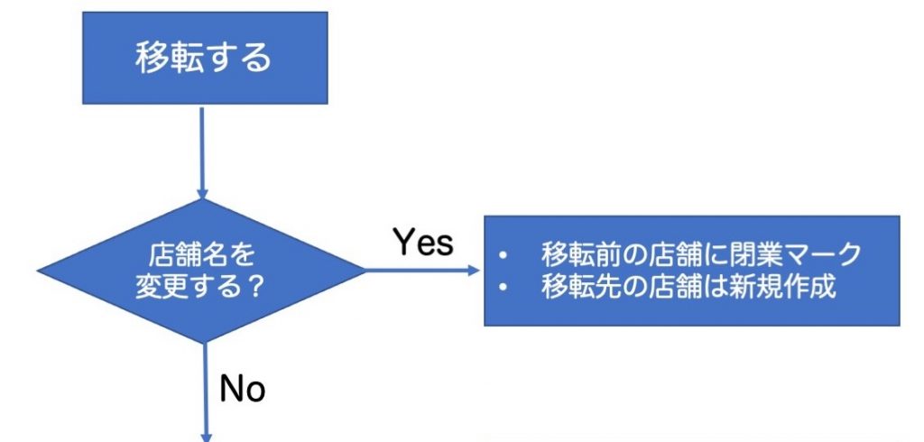 GMB移転に関する手続きフローチャート１