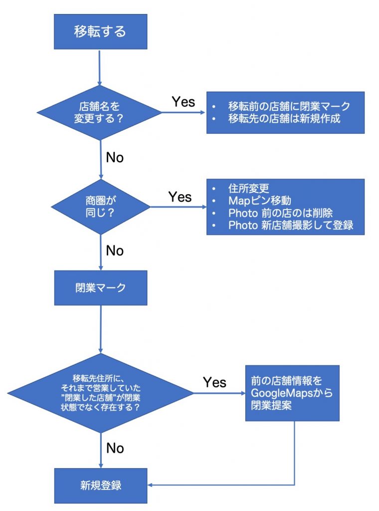 Googleマイビジネス店舗移転手続きに関するフローチャート