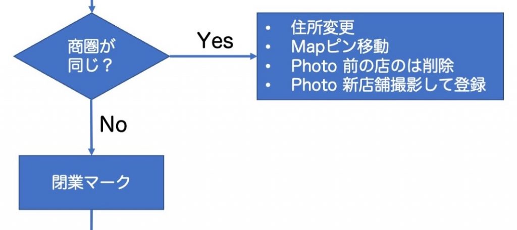 商圏が同じ_移転時のGoogleマイビジネス