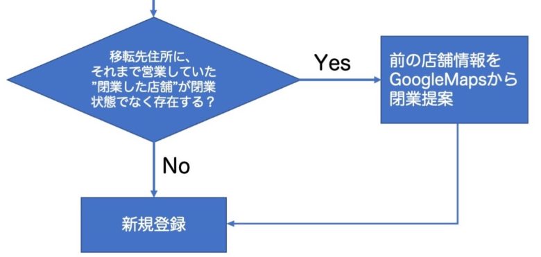 移転先にまだお店がある場合_移転時のGoogleマイビジネス