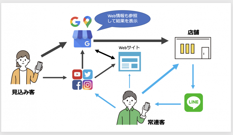 Webツール関係図