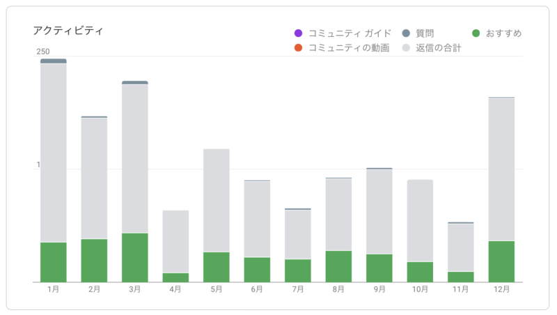 Googleプロダクトエキスパート活動　2023年のグラフ